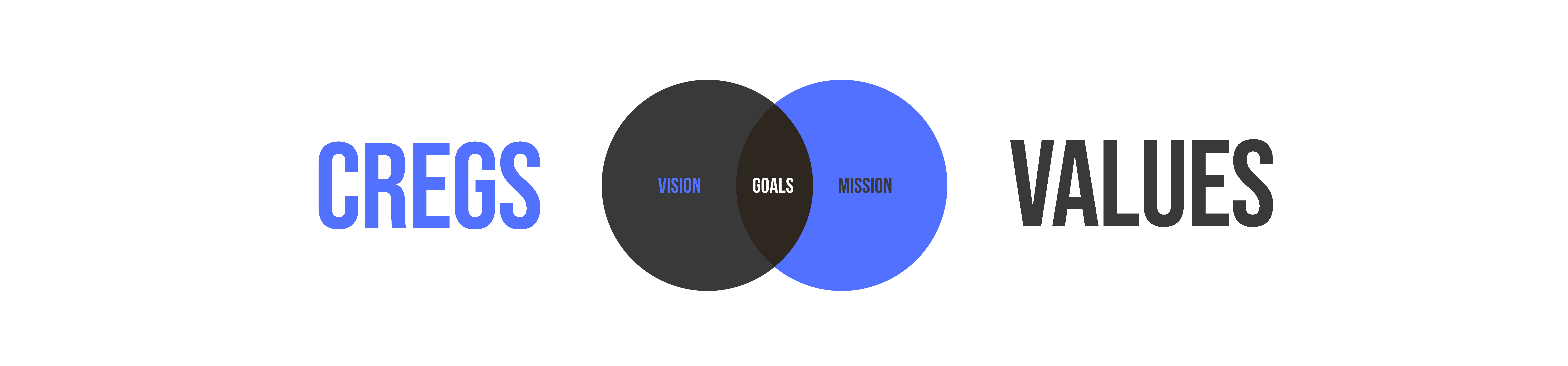 Vision Mission Venn Diagram